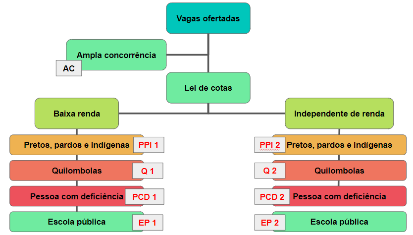 Edital Lista de Espera SiSU UFMG 1 2022, PDF