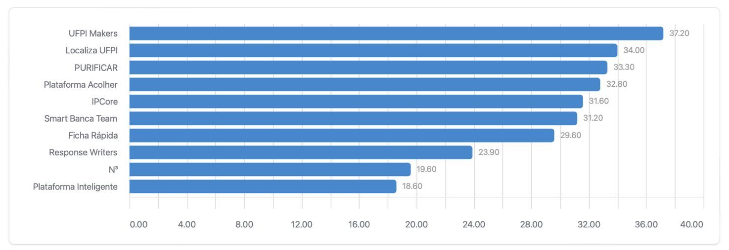 resultado