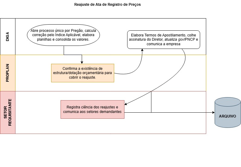 Fluxo de reajuste de Atas de Registro de Preços
