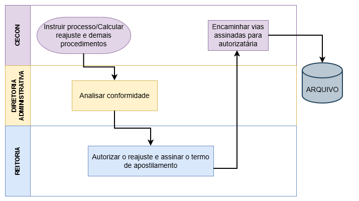FLUXO DO REAJUSTE DO TERMO DE AUTORIZAÇÃO