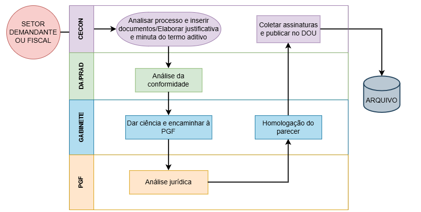 FLUXO DE SUPRESSÃO CONTRATUAL