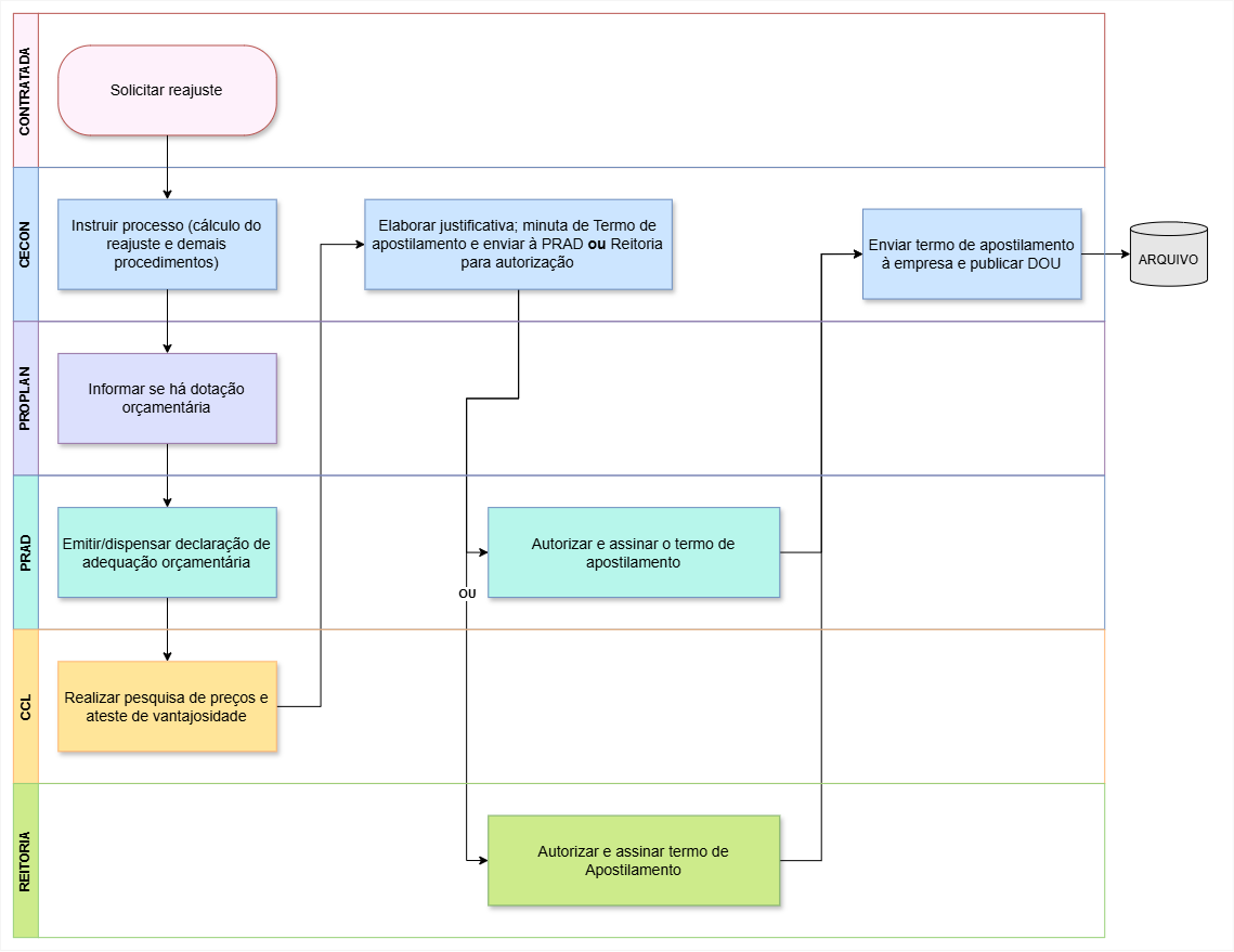 FLUXO DE PROCESSOS DE REAJUSTE DE VALOR CONTRATUAL